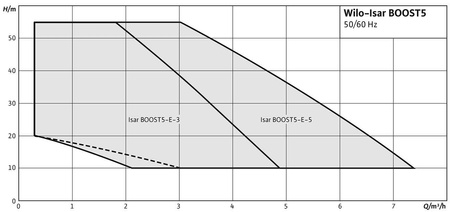 Zestaw do podnoszenia ciśnienia Isar BOOST5-E-3 WILO