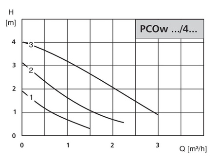 Pompa obiegowa C.O. i C.W.U. PCOw 25/4Z LFP