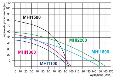 Zestaw hydroforowy komplet Pompa MHI1300 INOX + zbiornik 50l