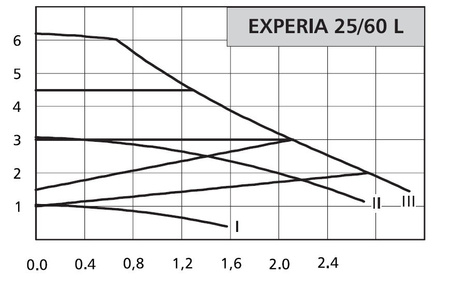 Pompa obiegowa C.O. EXPERIA L 25-60/180 LFP