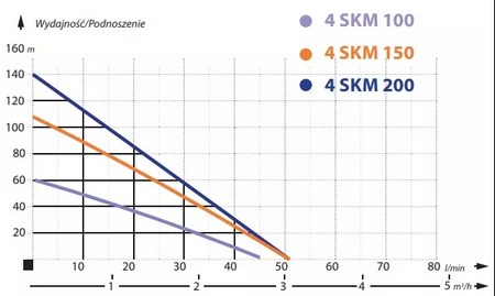 Pompa głębinowa 4" SKM 150 1,1kW/230V + skrzynka rozruchowa Omnigena