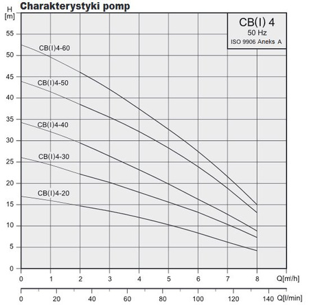 Pompa CBI 4-60 1,1kW/230V Stairs