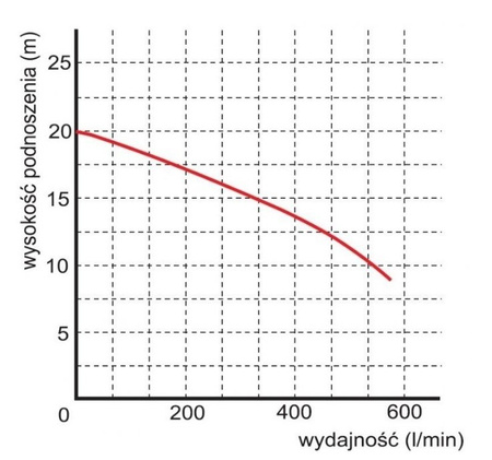 Pompa zatapialna WQ 20-15-1,5 1,5kW/400V Omnigena