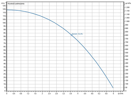 Pompa głębinowa 3" Actun INITIAL 3.04-30-230/50 B/P 2.4 1,5kW/230V + skrzynka rozruchowa Wilo