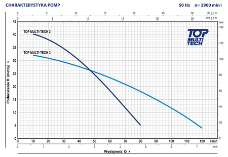 Pompa zatapialna TOP MULTI-TECH 2 0,55kW/230V Pedrollo