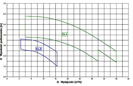 Pompa obiegowa C.O. CL 3.01 230V