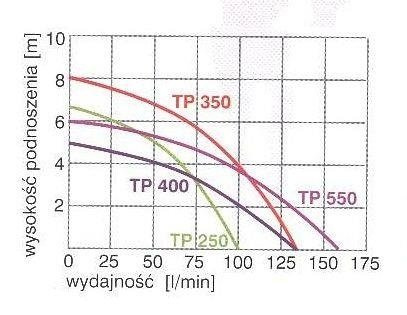 Pompa zatapialna TP 250