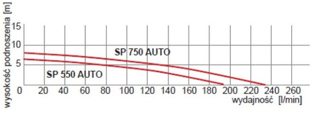 Pompa zatapialna SP 750 AUTO Omnigena