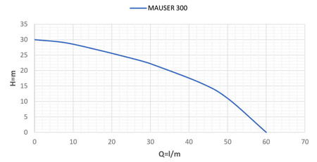 Pompa zatapialna MAUSER 300 0,3kW/230V Malec