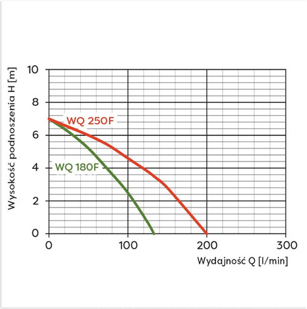 Pompa zatapialna WQ 180 ECO 0,18kW/230V