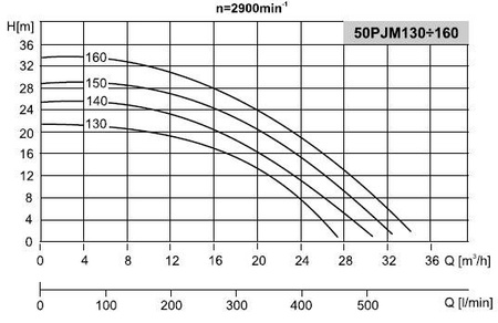 Pompa 50PJM160 2,2kW/2900