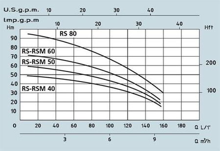 Pompa zasysająca RS60 2,2kW/400V Speroni