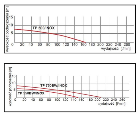 Pompa zatapialna TP 550 BW/INOX