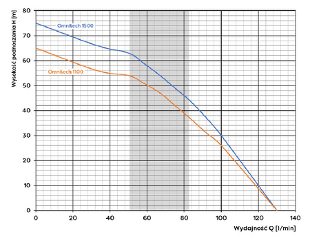 Pompa głębinowa OMNI TECH 1500-5" 1,5kW/230V z pływakiem + skrzynka rozruchowa Omnigena