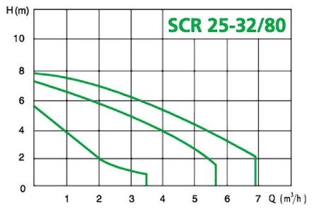 Pompa obiegowa C.O. Speroni SCR 32/80-180