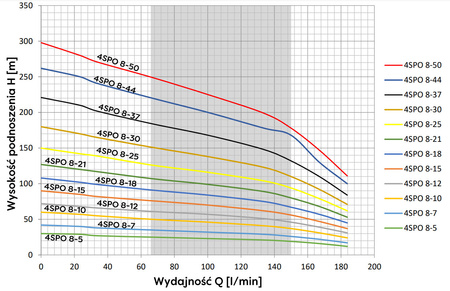 Pompa głębinowa SPO 8-18 (bez silnika)