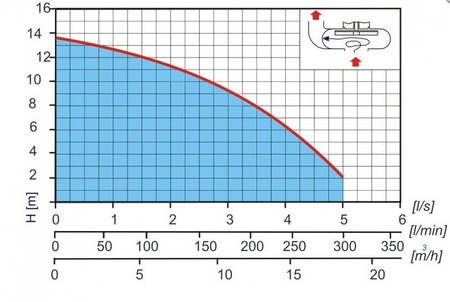 Pompa zatapialna UNIQUA CESSPIT T14 1,15kW/400V