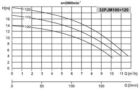 Pompa 32PJM110 0,37kW