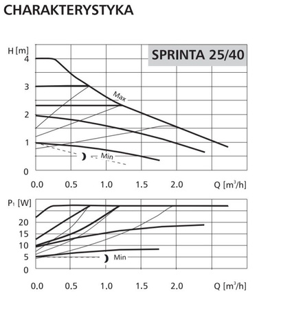 Pompa obiegowa C.O. SPRINTA 25-40/180