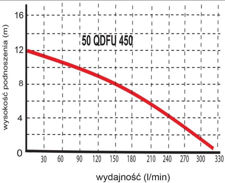 Pompa zatapialna 50 QDFU450 Professional