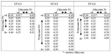 Wyłącznik ciśnieniowy LCA.3 do 11BAR 230/400V Hydro-Vacuum