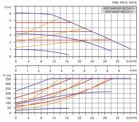 Pompa obiegowa C.O. 65POe60 A/B MEGA1+ LFP