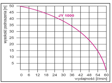Pompa JY 1000 INOX 1,1kW/230V + osprzęt