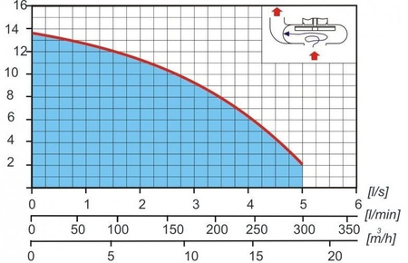 Pompa zatapialna UNIQUA CESSPIT J14 1,15kW/230V