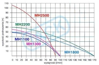 Zestaw hydrforowy MH 1100/100L