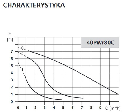 Pompa cyrkulacyjna C.W.U. 40PWr80C 230V
