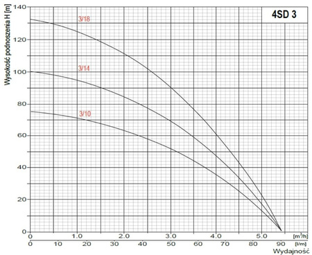 Pompa głębinowa 4" 4SD 3/14 1,1kW/400V + 20m kabla