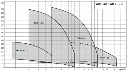 Zestaw pompa głębinowa WILO TWU 4-0414-C + zbiornik 500L + suchobieg (szyna)