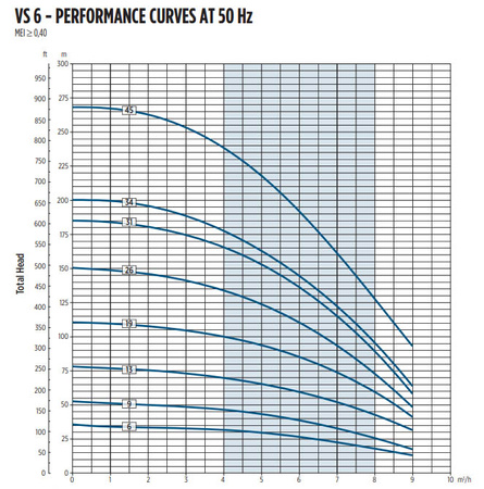 Pompa głębinowa 4" VS 6/19 M SS 2,2kW (bez silnika) Franklin