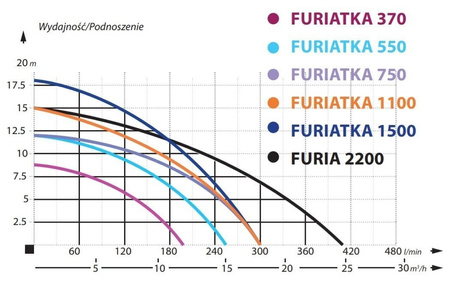 Pompa zatapialna FURIATKA 1500 z rozdrabniaczem IBO