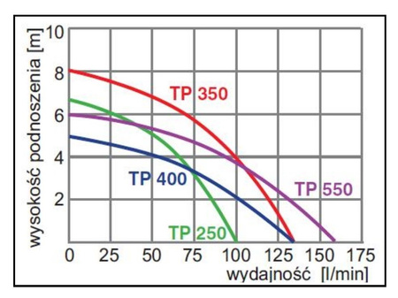 Pompa zatapialna TP 550