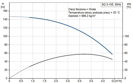 Pompa głębinowa SQ 3-105 Grundfos