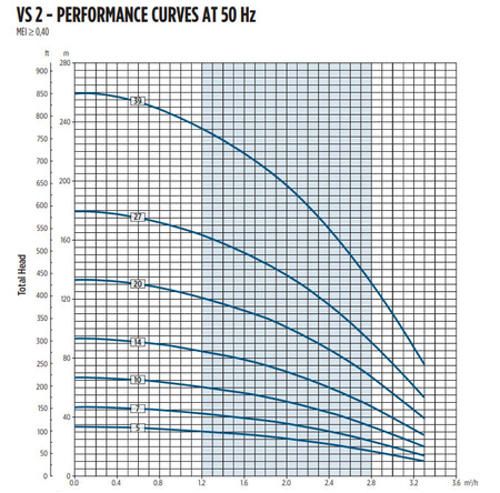 Pompa głębinowa 4" VS 2/20 M SS 1,1kW (bez silnika) Franklin