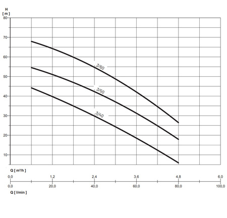 Pompa Multi EVO-E 3-60 M 0,90kW/230V Nocchi