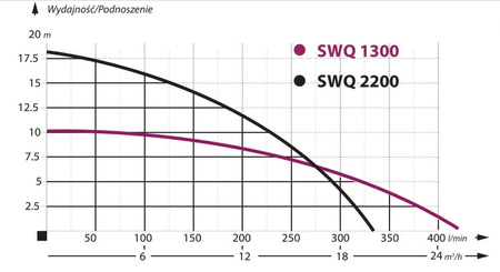 Pompa zatapialna SWQ 1300 z rozdrabniaczem