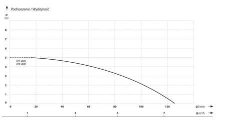 Pompa zatapialna IPK 400 + pływak