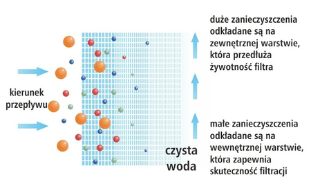 Wkład liniowy polipropylenowy zestawu filtracyjnego