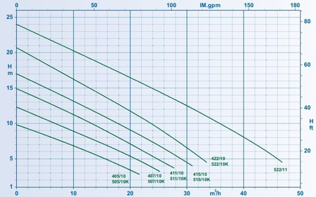 Pompa zatapialna AMA-DRAINER A 411 SD/10