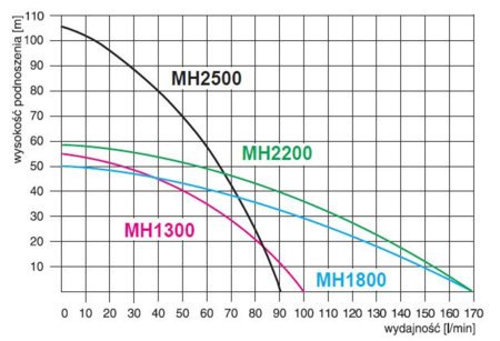 Pompa MH 1300 INOX 1,3kW/230V + osprzęt