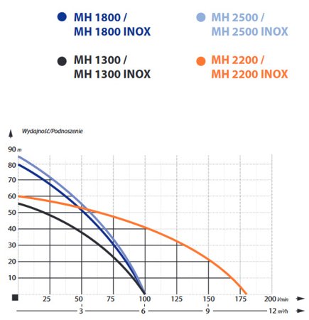 Pompa MH 1300 INOX 1,3kW/230V + osprzęt IBO