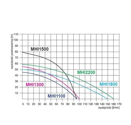 Pompa MHI 1300 1,3kW/230V