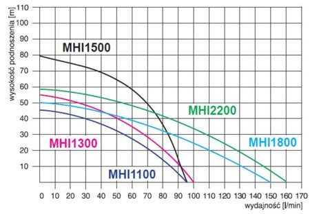 Pompa MHI 1300 INOX 1,3kW/230V + osprzęt