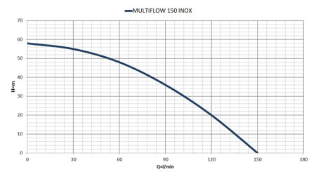 Pompa MULTIFLOW 150 INOX 1,8kW/230V Malec