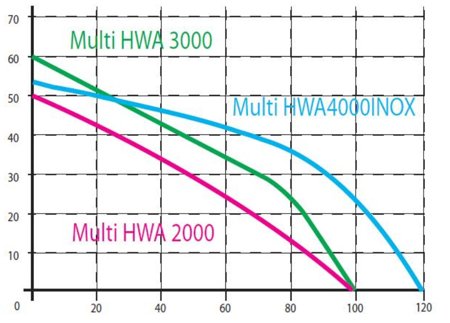 Pompa Multi HWA 2000 INOX 1kW/230V + osprzęt