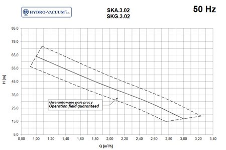 Pompa SKA.3.02.1.1010.5. 1,1kW/400V