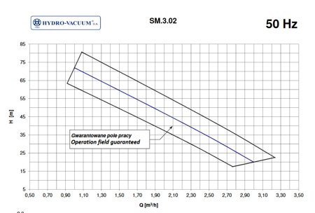 Pompa SM.3.02.1.1170.4. 1,5kW/230V